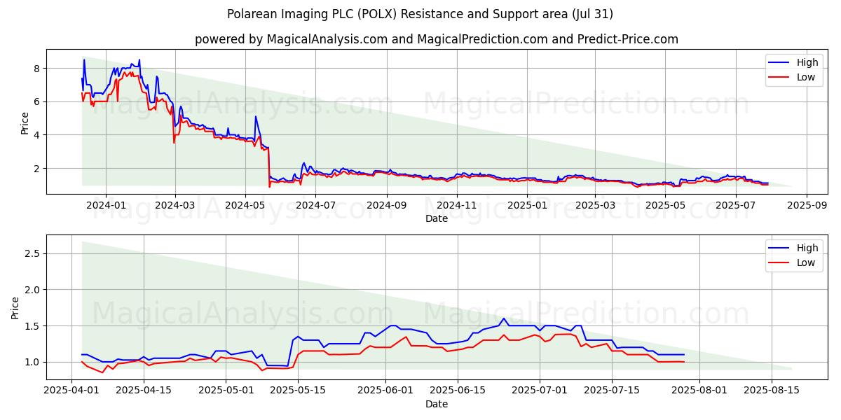  Polarean Imaging PLC (POLX) Support and Resistance area (30 Jul) 