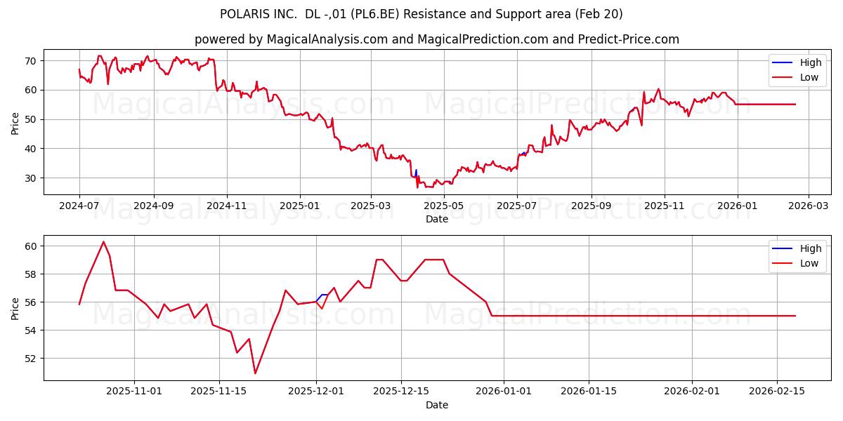  POLARIS INC.  DL -,01 (PL6.BE) Support and Resistance area (19 Feb) 