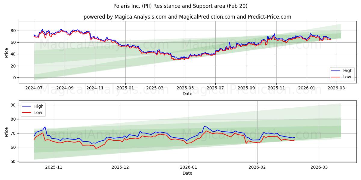  Polaris Inc. (PII) Support and Resistance area (19 Feb) 