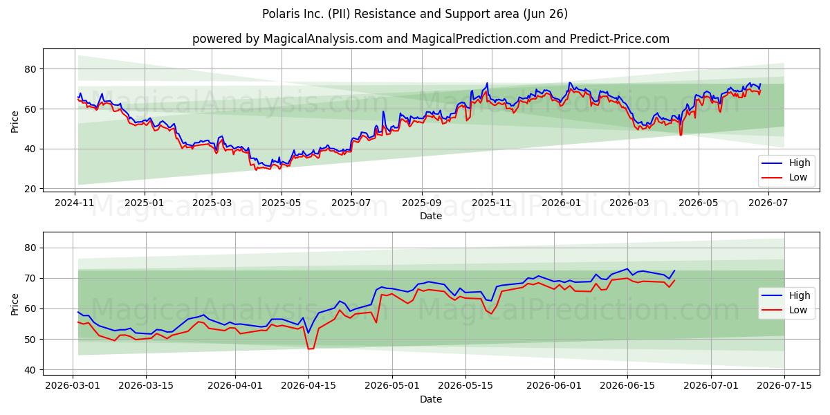  Polaris Inc. (PII) Support and Resistance area (25 Jun) 