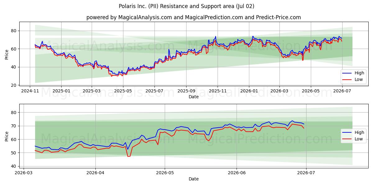  Polaris Inc. (PII) Support and Resistance area (01 Jul) 