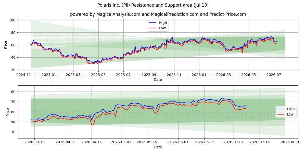  Polaris Inc. (PII) Support and Resistance area (09 Jul) 