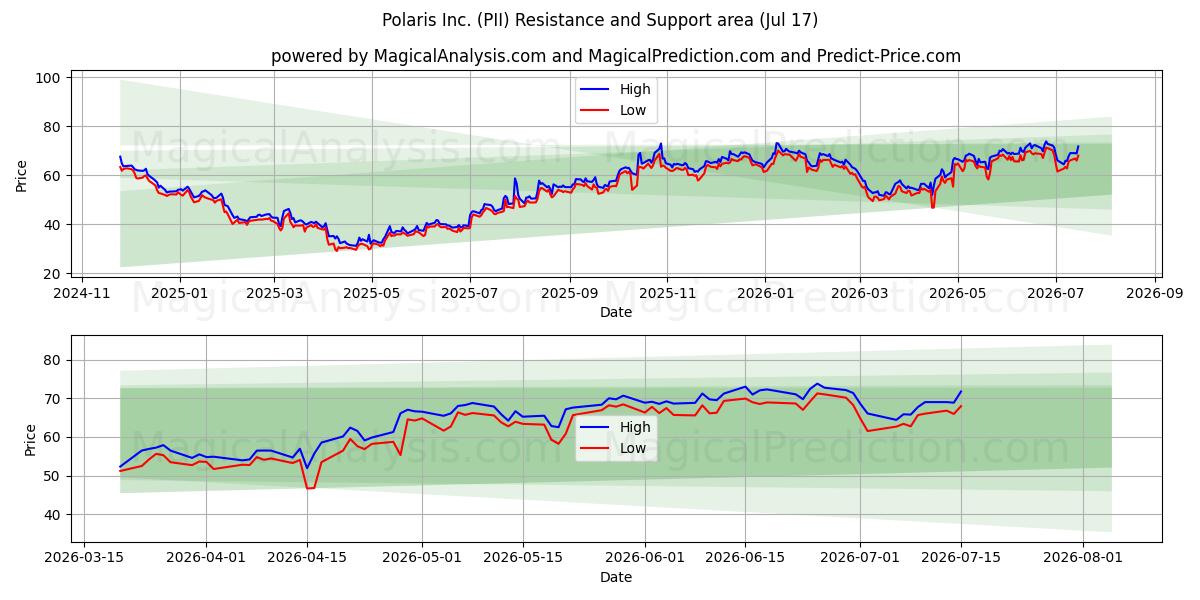  Polaris Inc. (PII) Support and Resistance area (16 Jul) 