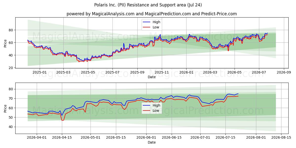  Polaris Inc. (PII) Support and Resistance area (23 Jul) 