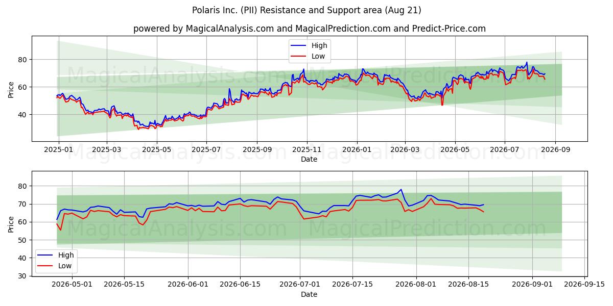  Polaris Inc. (PII) Support and Resistance area (20 Aug) 