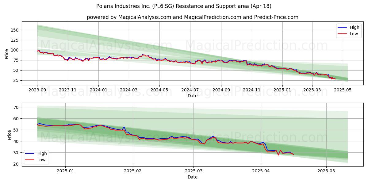  Polaris Industries Inc. (PL6.SG) Support and Resistance area (18 Apr) 