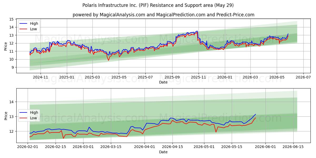  Polaris Infrastructure Inc. (PIF) Support and Resistance area (28 May) 