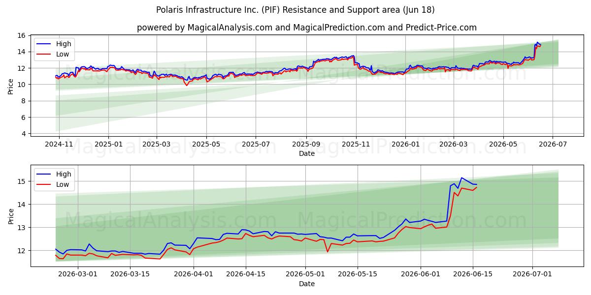  Polaris Infrastructure Inc. (PIF) Support and Resistance area (17 Jun) 