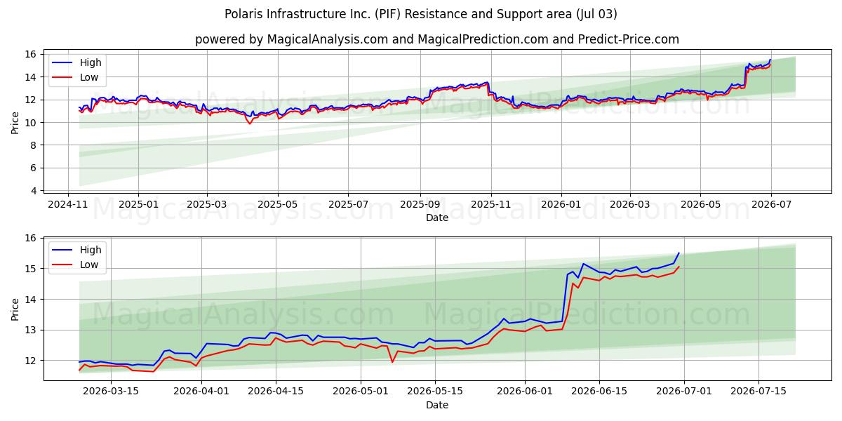  Polaris Infrastructure Inc. (PIF) Support and Resistance area (02 Jul) 