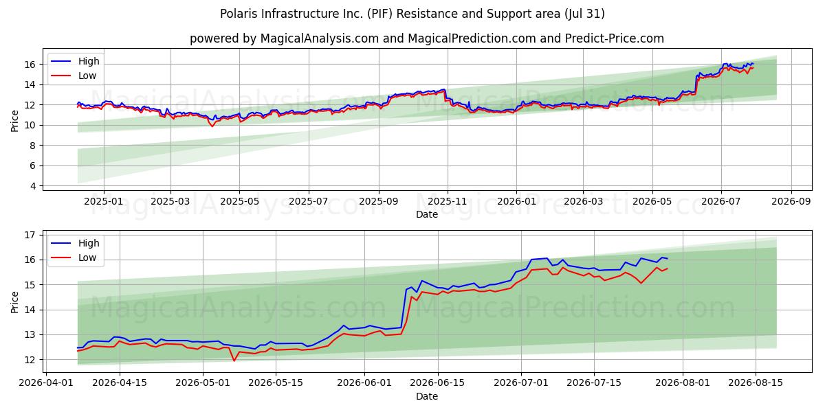  Polaris Infrastructure Inc. (PIF) Support and Resistance area (30 Jul) 