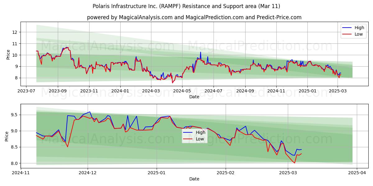  Polaris Infrastructure Inc. (RAMPF) Support and Resistance area (14 Mar) 