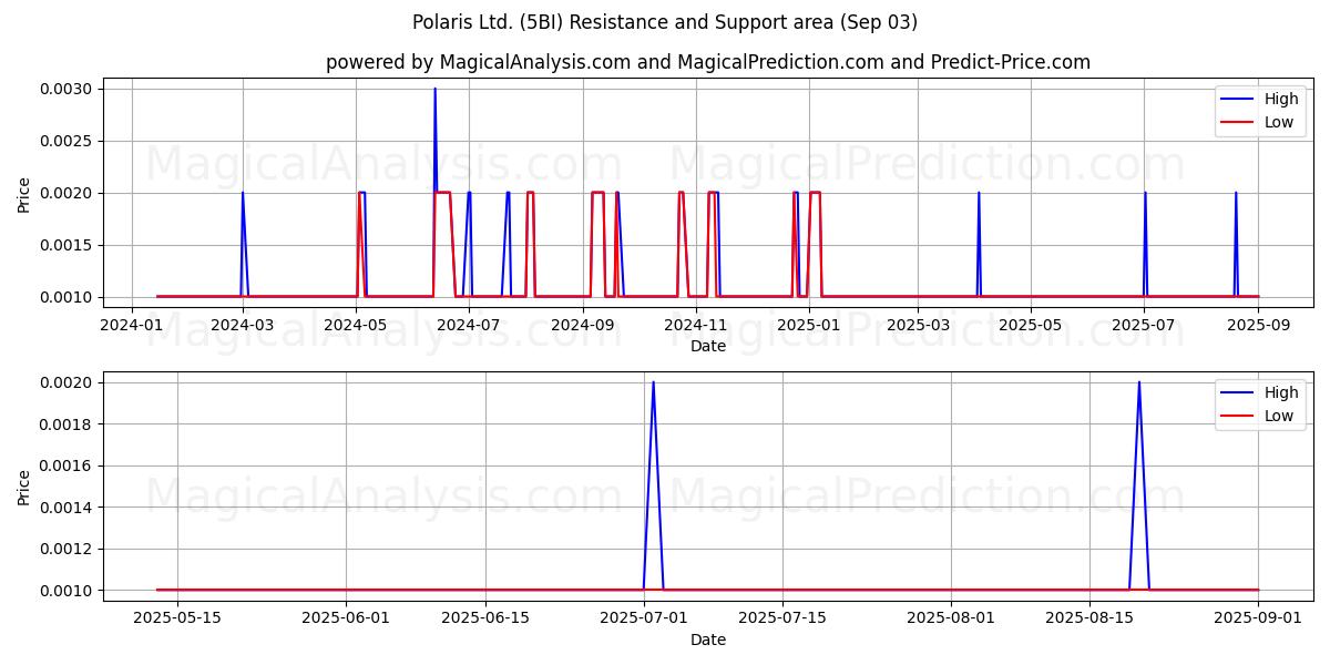  Polaris Ltd. (5BI) Support and Resistance area (02 Sep) 