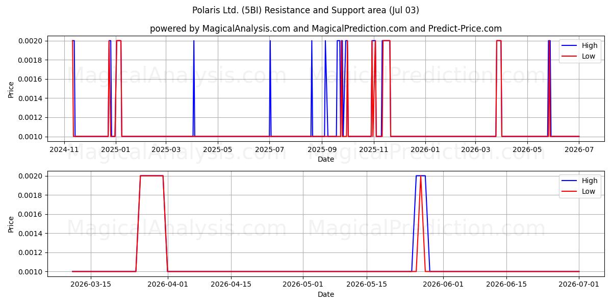  Polaris Ltd. (5BI) Support and Resistance area (02 Jul) 