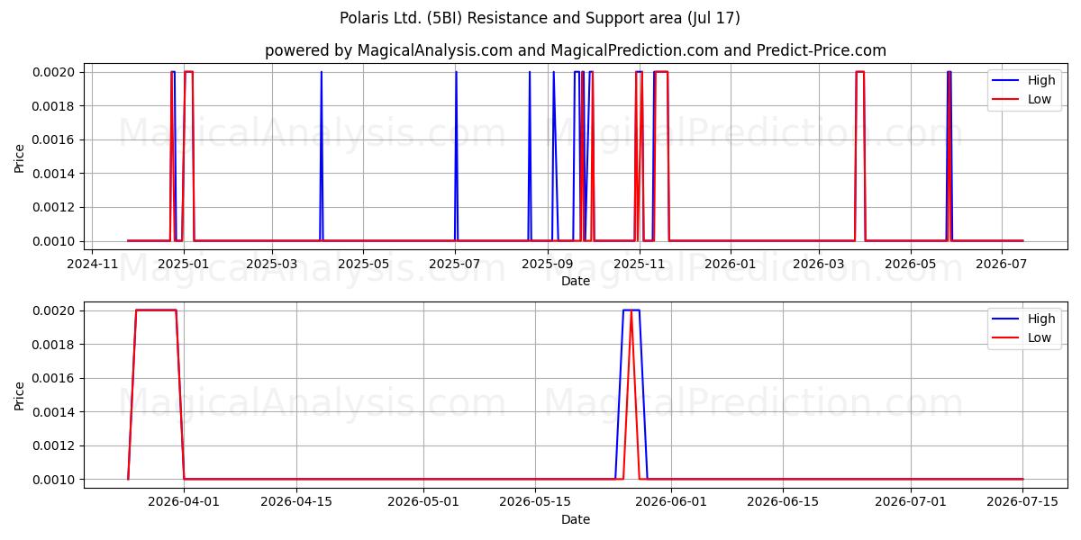  Polaris Ltd. (5BI) Support and Resistance area (16 Jul) 