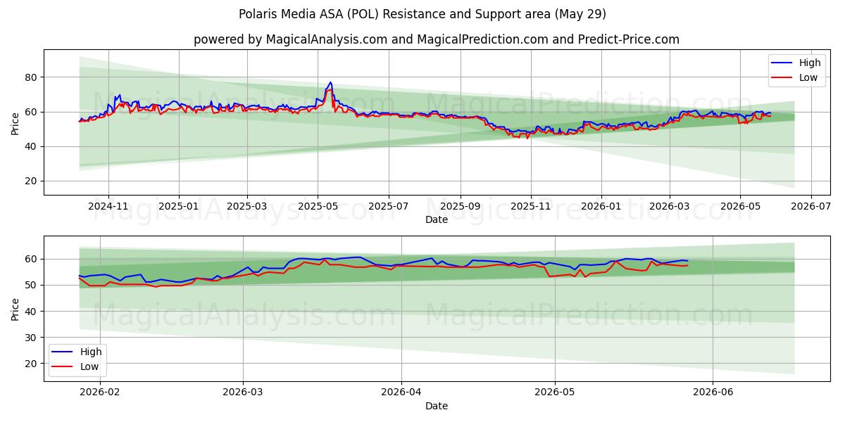  Polaris Media ASA (POL) Support and Resistance area (28 May) 