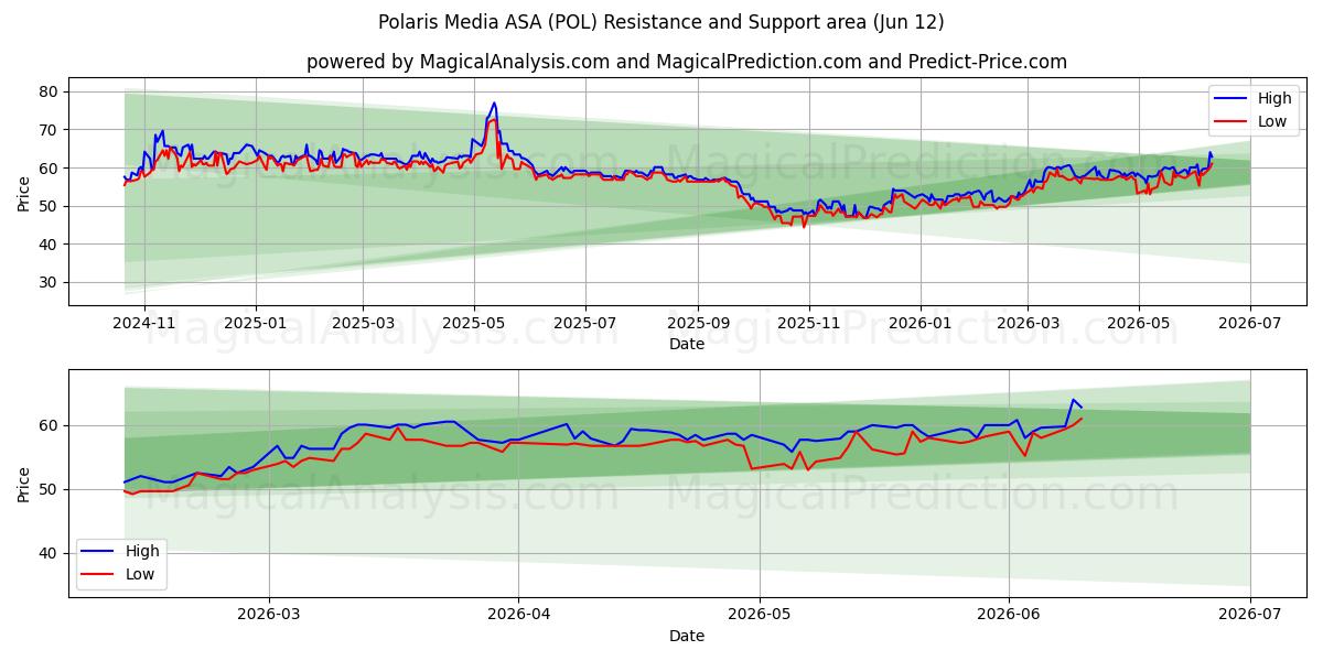  Polaris Media ASA (POL) Support and Resistance area (11 Jun) 