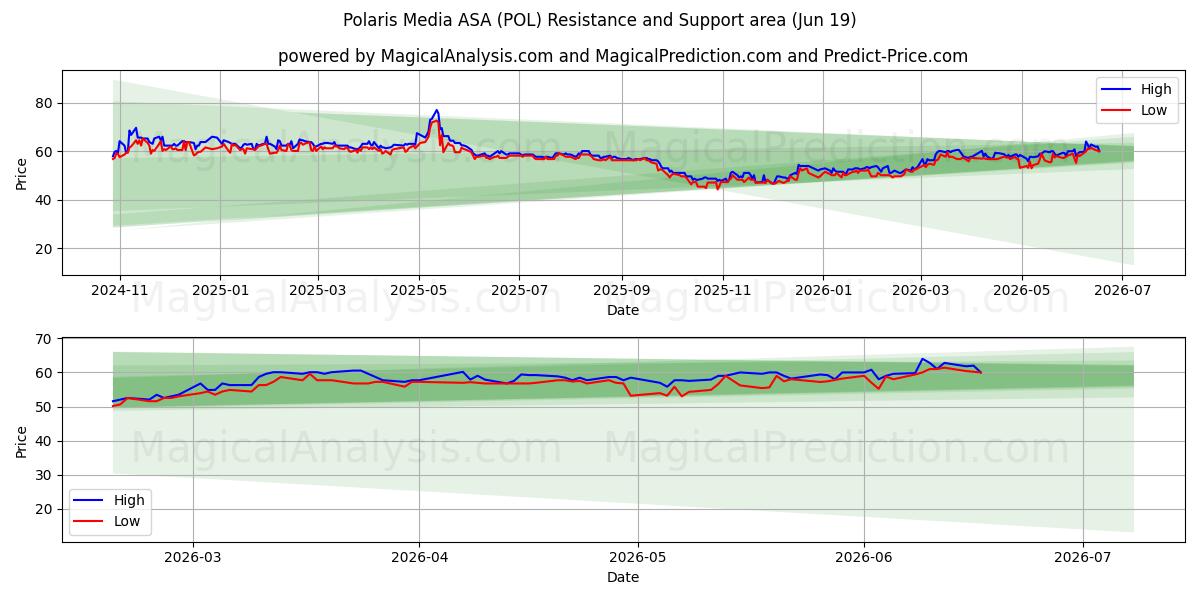  Polaris Media ASA (POL) Support and Resistance area (18 Jun) 