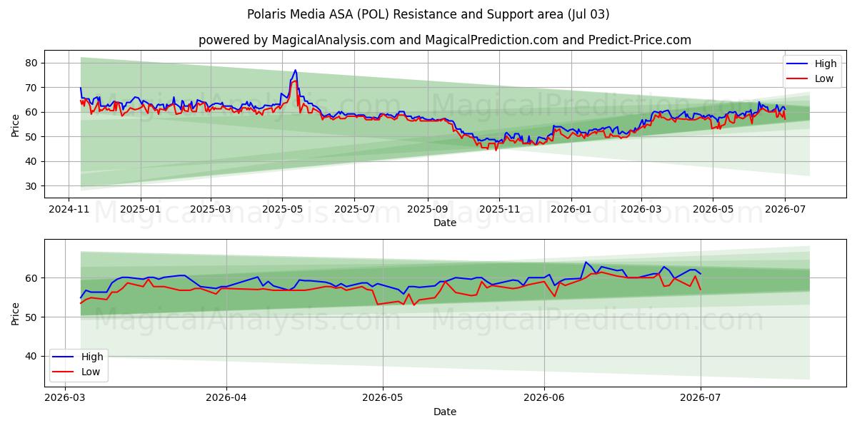  Polaris Media ASA (POL) Support and Resistance area (02 Jul) 