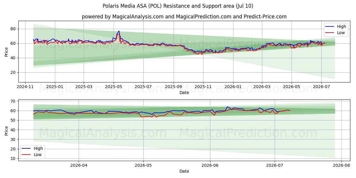  Polaris Media ASA (POL) Support and Resistance area (09 Jul) 