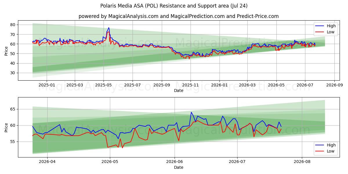  Polaris Media ASA (POL) Support and Resistance area (23 Jul) 