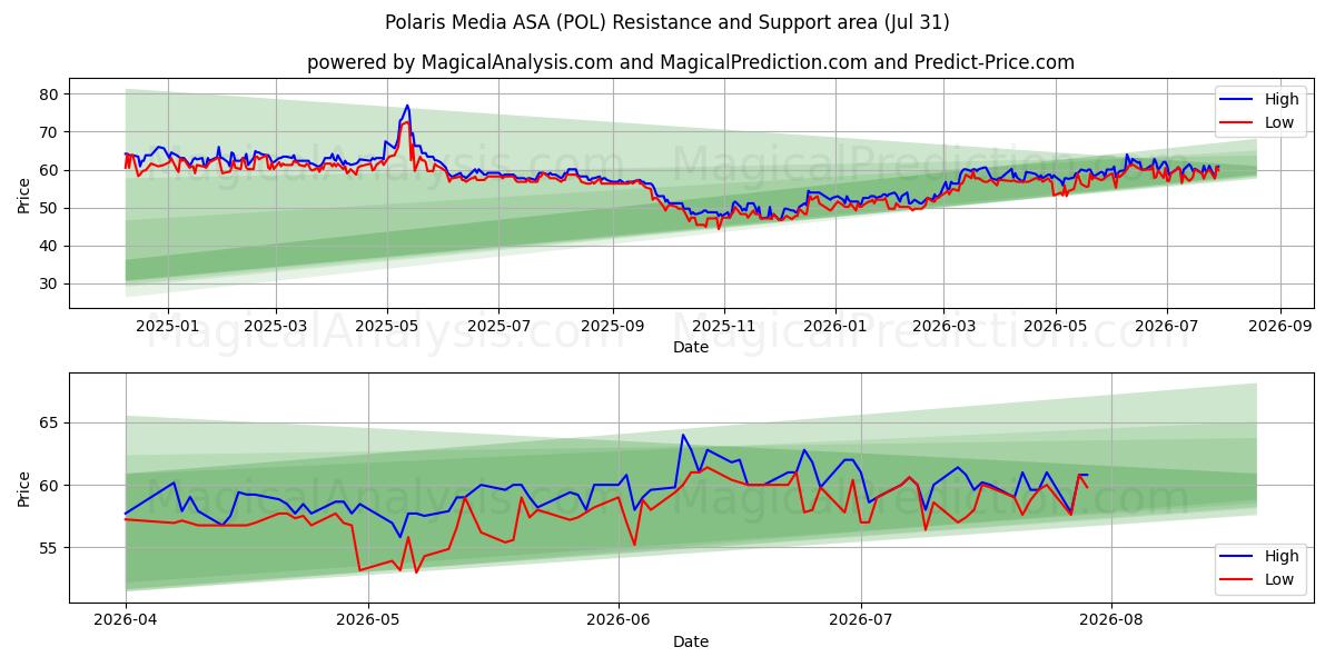  Polaris Media ASA (POL) Support and Resistance area (30 Jul) 