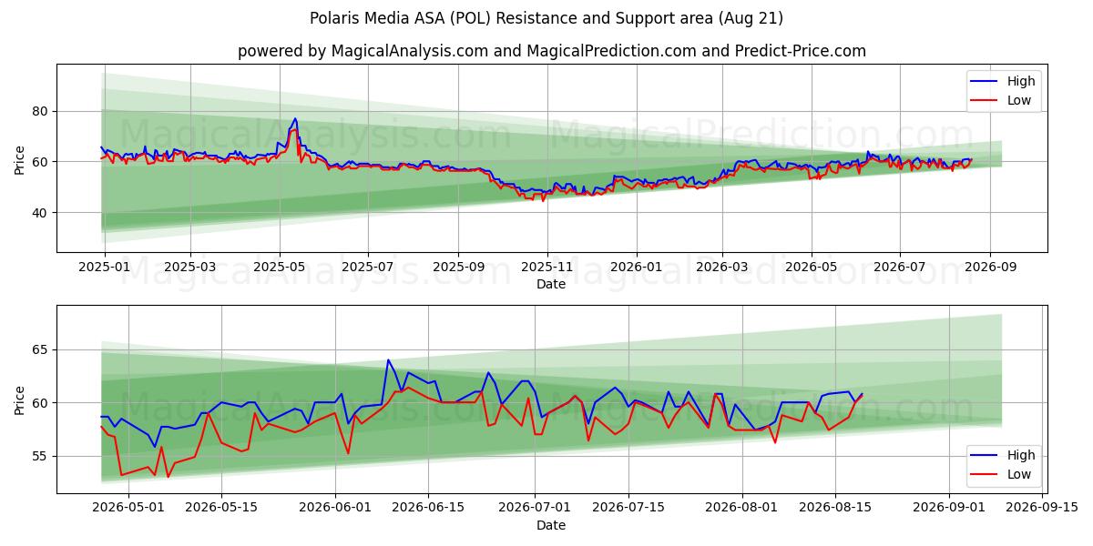  Polaris Media ASA (POL) Support and Resistance area (20 Aug) 
