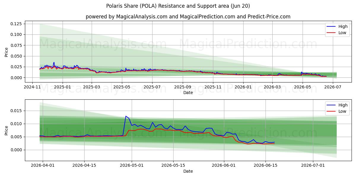  北极星分享 (POLA) Support and Resistance area (19 Jun) 