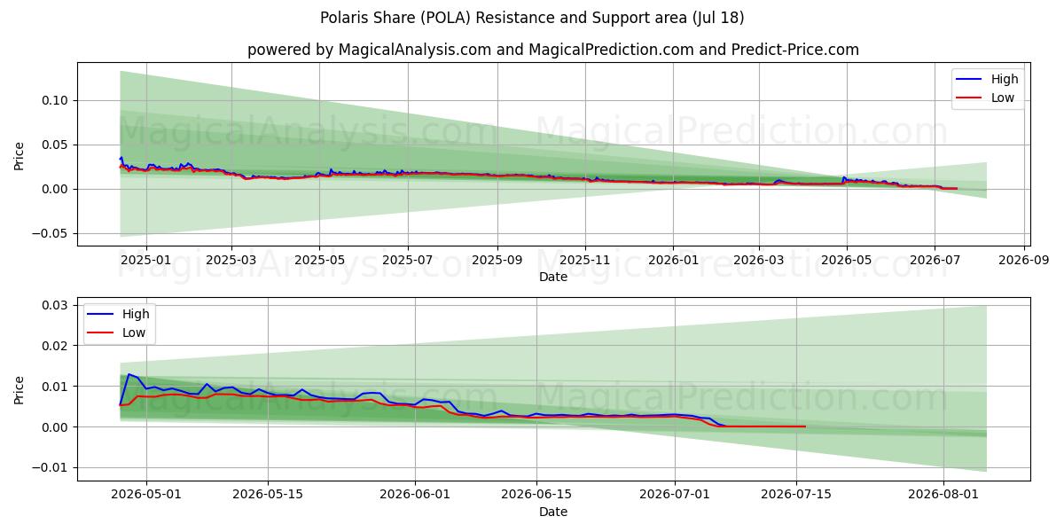  Partager Polaris (POLA) Support and Resistance area (17 Jul) 
