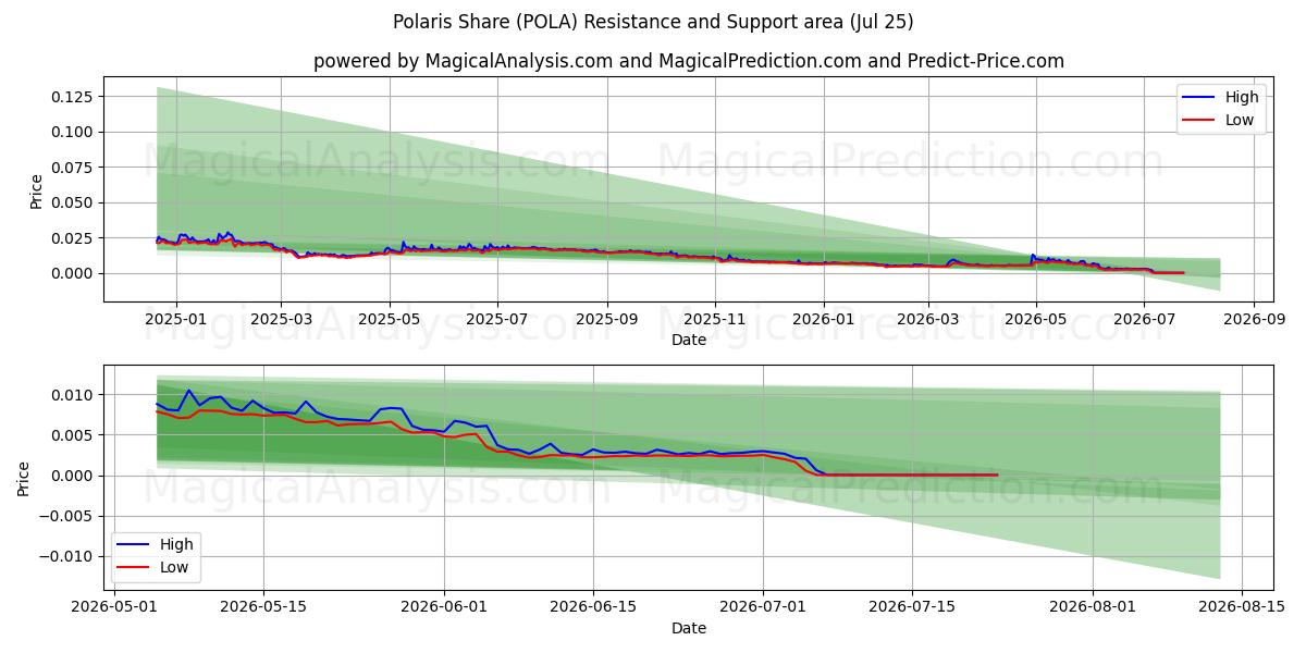  مشاركة بولاريس (POLA) Support and Resistance area (24 Jul) 