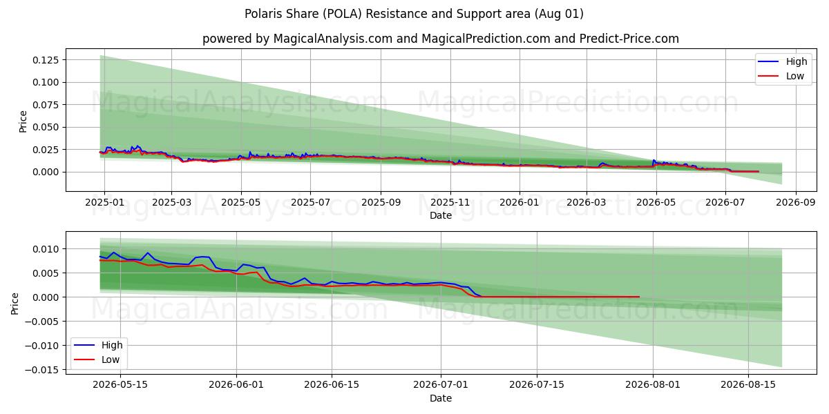  مشاركة بولاريس (POLA) Support and Resistance area (31 Jul) 