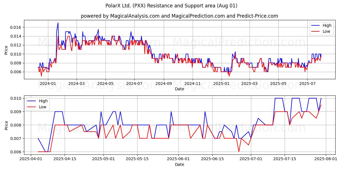  PolarX Ltd. (PXX) Support and Resistance area (31 Jul) 