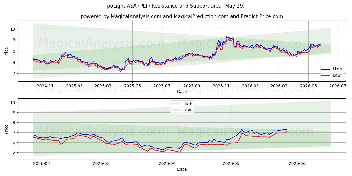  poLight ASA (PLT) Support and Resistance area (28 May) 