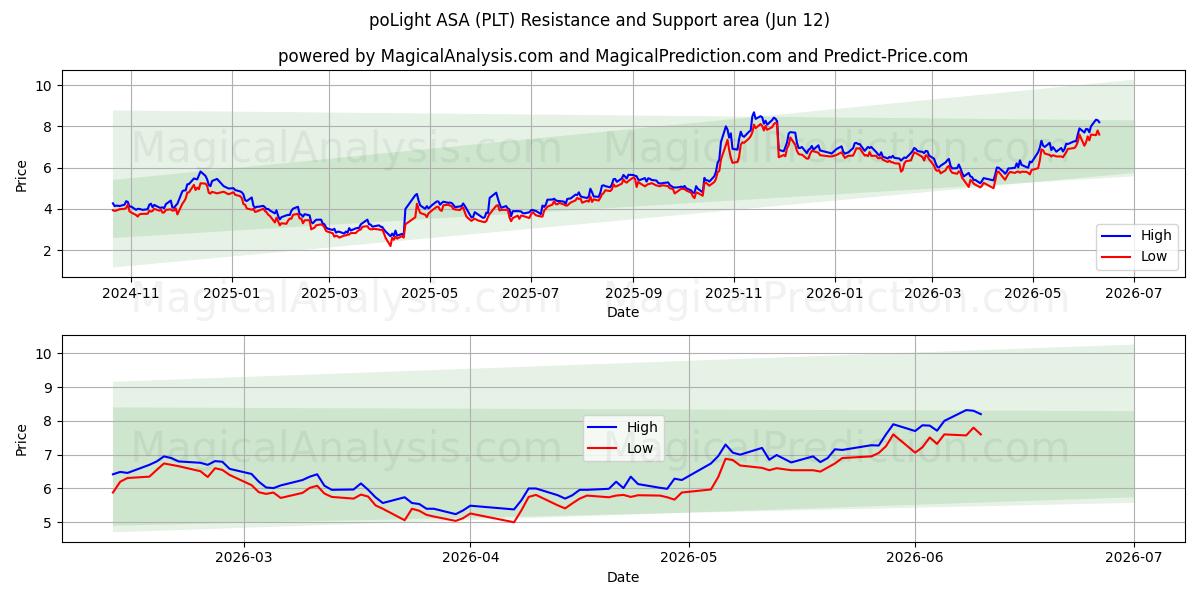 poLight ASA (PLT) Support and Resistance area (11 Jun) 