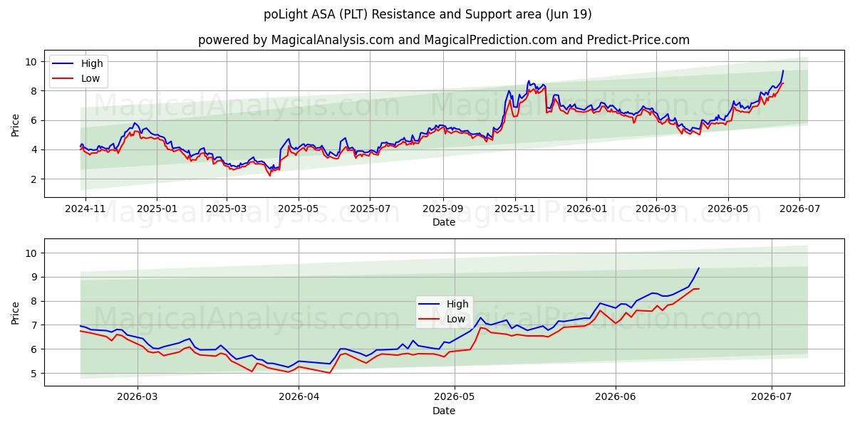  poLight ASA (PLT) Support and Resistance area (18 Jun) 