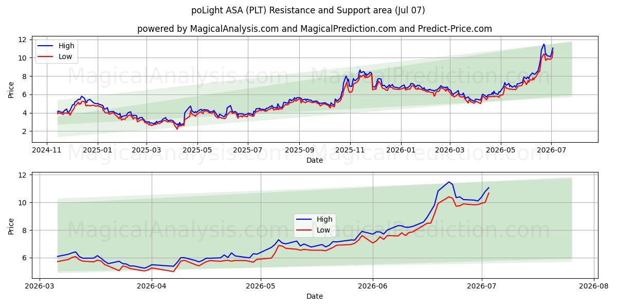  poLight ASA (PLT) Support and Resistance area (06 Jul) 