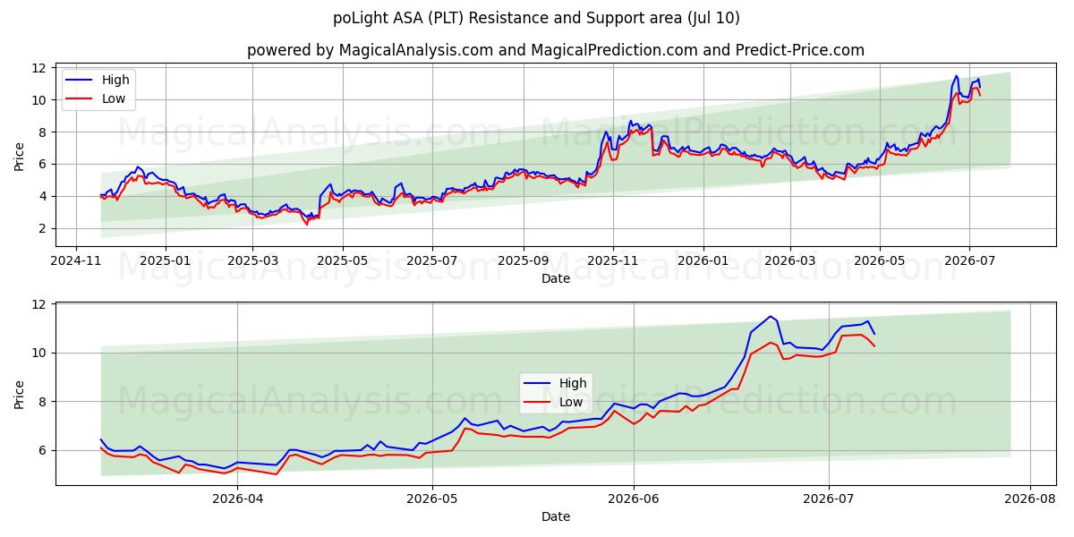  poLight ASA (PLT) Support and Resistance area (09 Jul) 