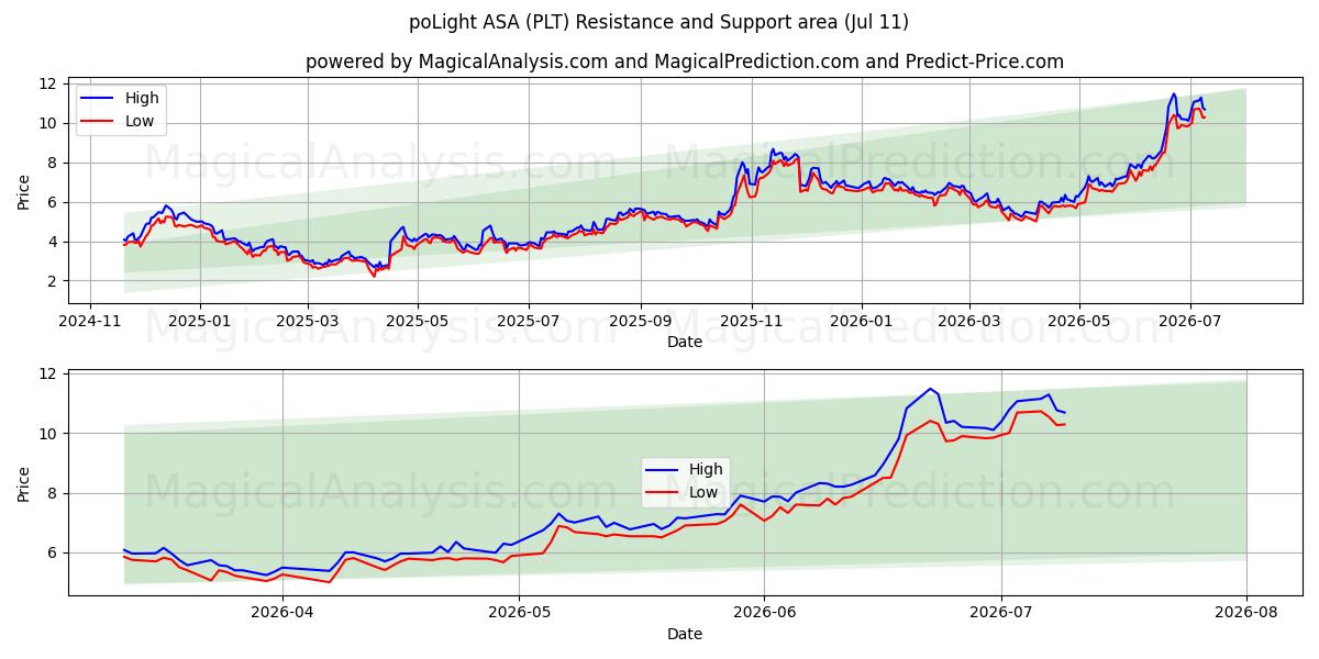  poLight ASA (PLT) Support and Resistance area (10 Jul) 