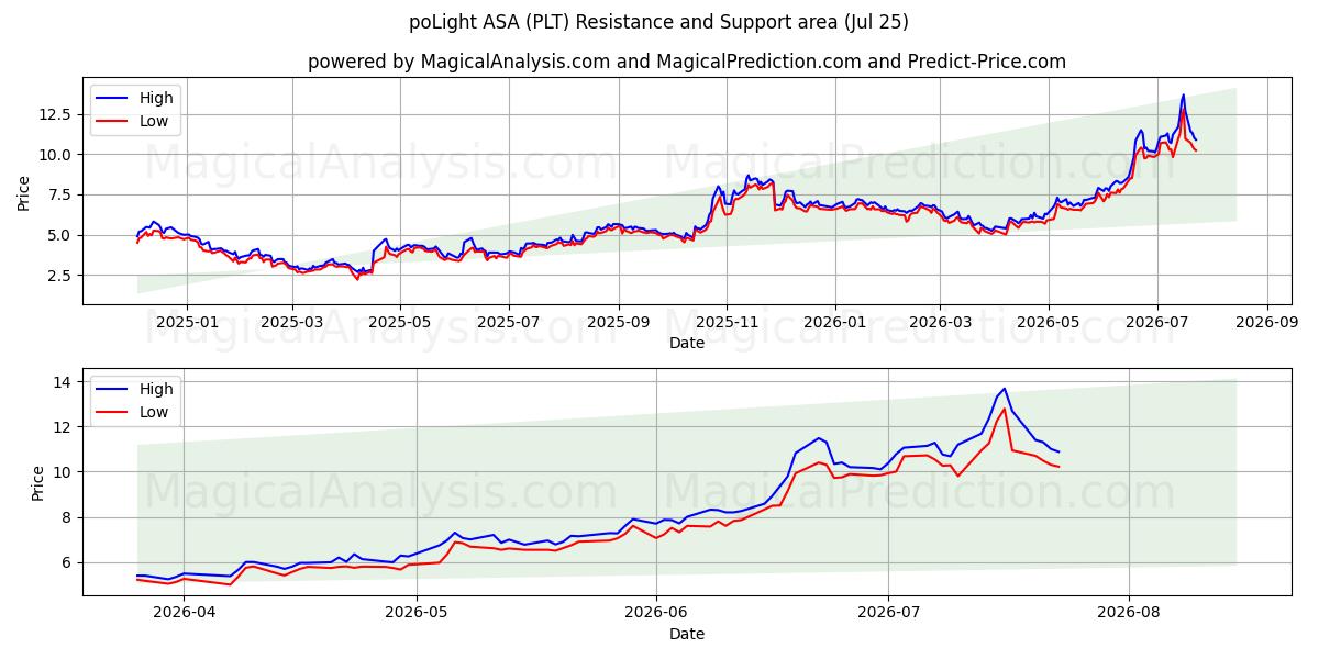  poLight ASA (PLT) Support and Resistance area (24 Jul) 