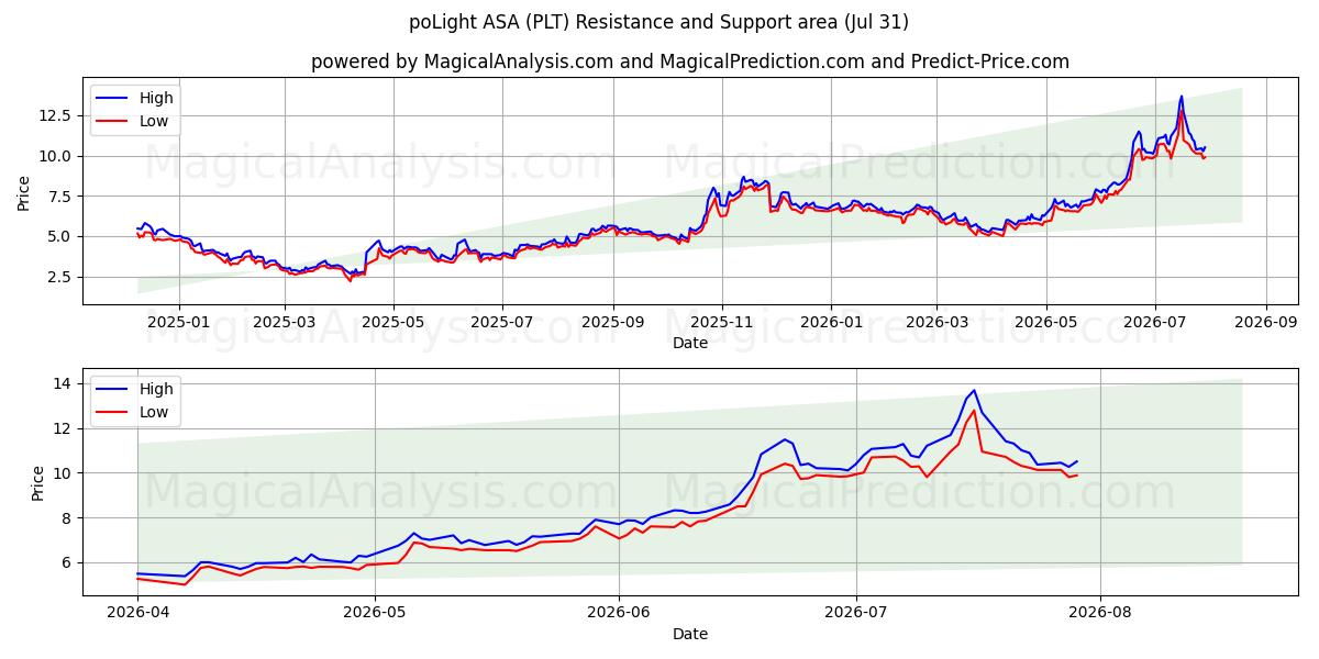  poLight ASA (PLT) Support and Resistance area (30 Jul) 