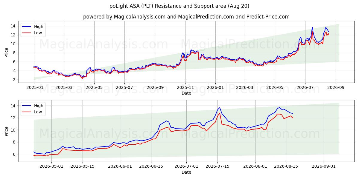  poLight ASA (PLT) Support and Resistance area (19 Aug) 