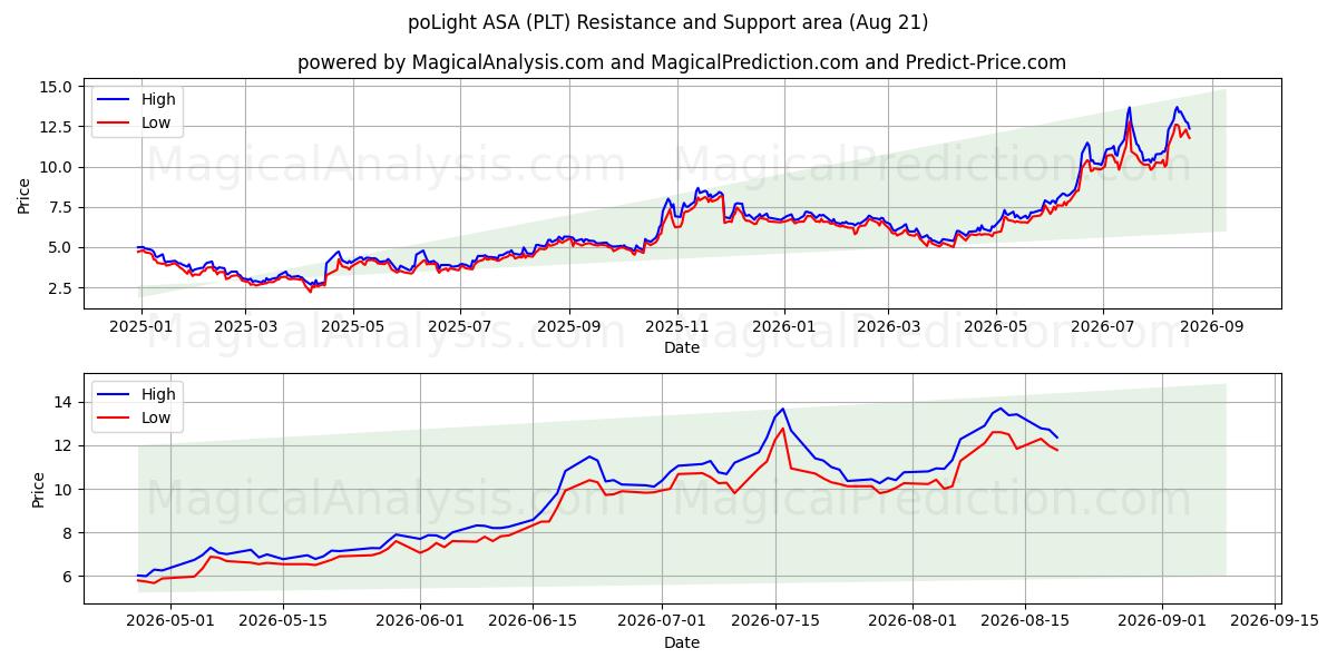  poLight ASA (PLT) Support and Resistance area (20 Aug) 