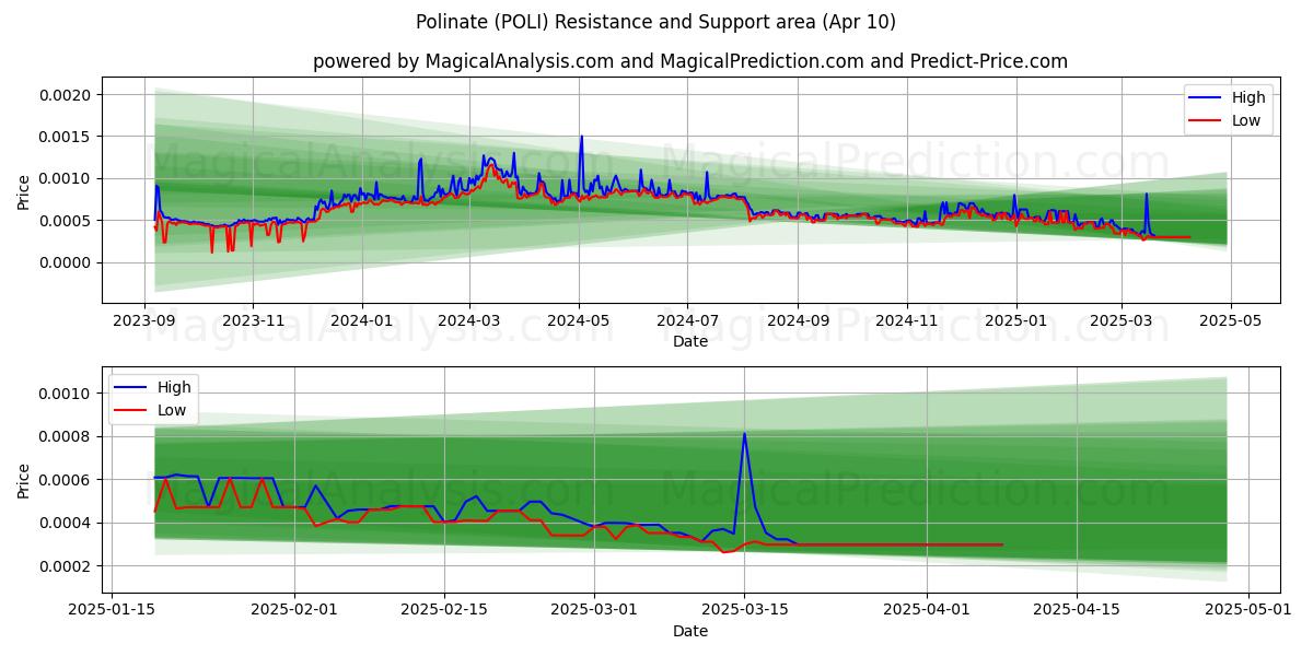  Polinate (POLI) Support and Resistance area (10 Apr) 