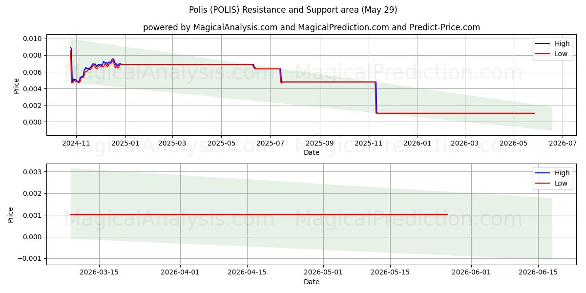  Polis (POLIS) Support and Resistance area (28 May) 