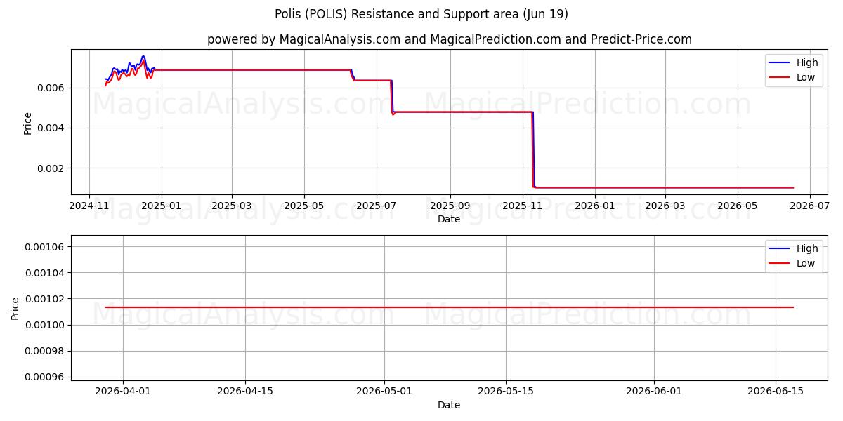  Polis (POLIS) Support and Resistance area (12 Jun) 