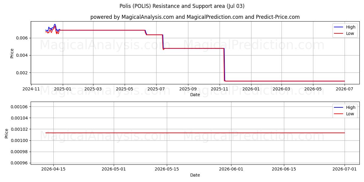  Polis (POLIS) Support and Resistance area (02 Jul) 