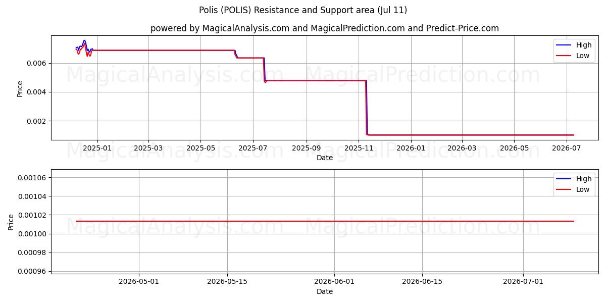  پولیس (POLIS) Support and Resistance area (10 Jul) 