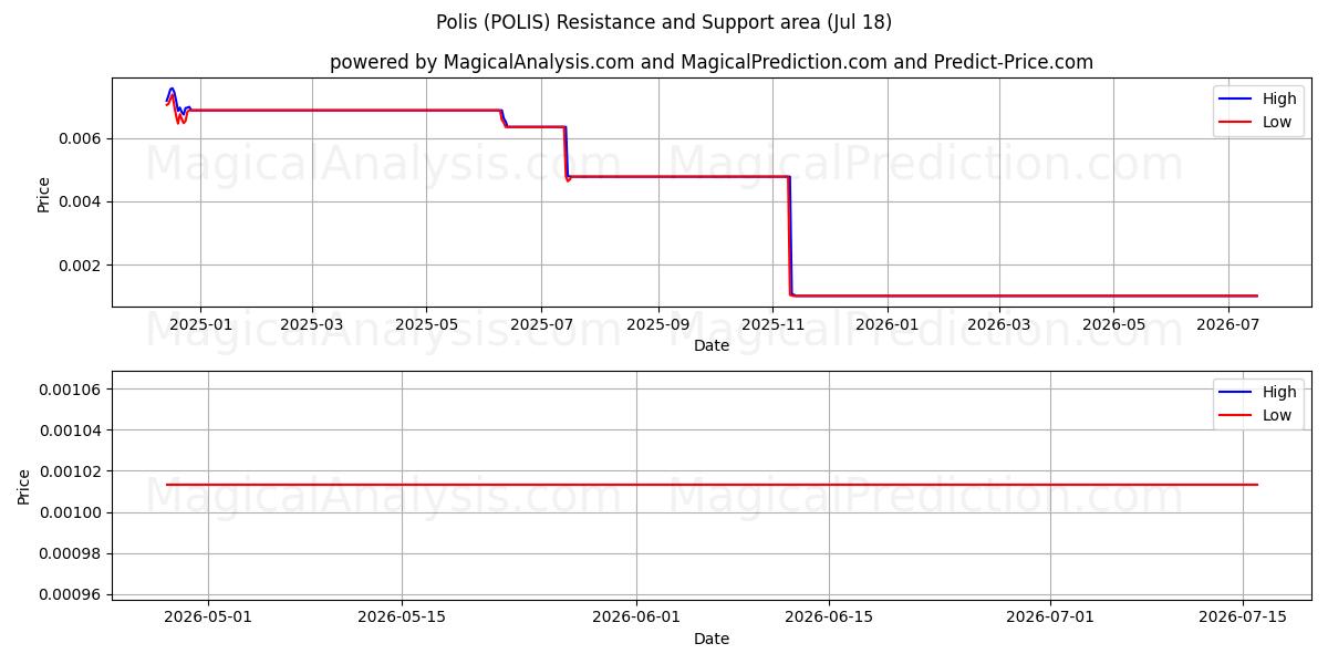  Polis (POLIS) Support and Resistance area (17 Jul) 
