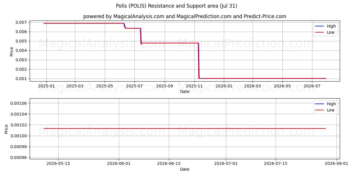  پولیس (POLIS) Support and Resistance area (30 Jul) 