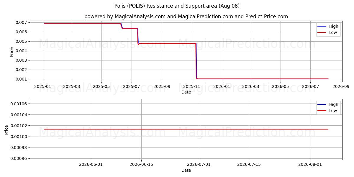  폴리스 (POLIS) Support and Resistance area (07 Aug) 