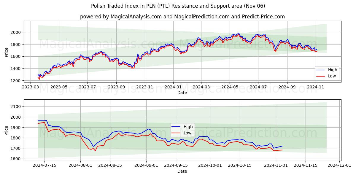  Polish Traded Index in PLN (PTL) Support and Resistance area (06 Nov) 